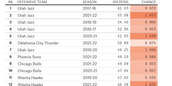 双投手底角站岗 最乏味的战术却铸就爵士最强火力