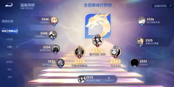 kaiyun安全登录-登上巅峰打野榜第一，皖皖发文展示：国一哪吒、镜、云缨