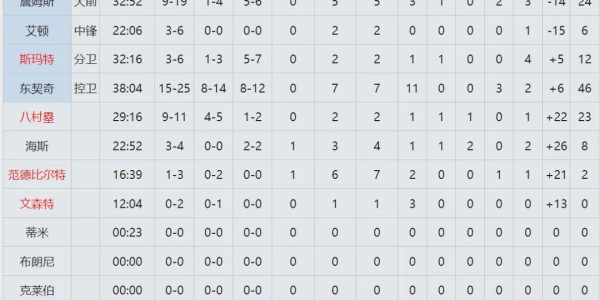 kaiyun正规平台-致敬科比！东契奇46分7板11助！并列湖人队史第一