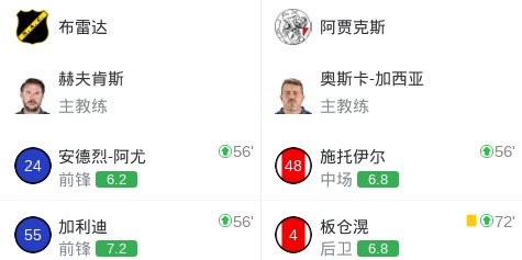 kaiyun体育网-阿贾克斯2-0布雷达，格洛赫建功，米卡-古茨锦上添花