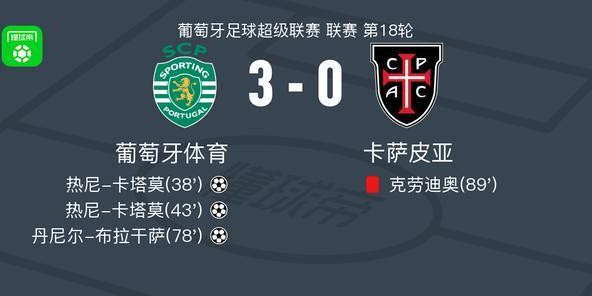 kaiyun体育网-葡萄牙体育3-0大胜卡萨皮亚，热尼-卡塔莫双响，丹尼尔-布拉干萨破门