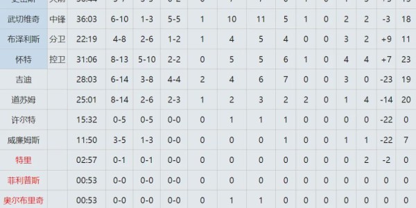 kaiyun正规平台-致敬科比！东契奇46分7板11助！并列湖人队史第一